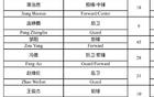 6月3日男篮热身赛阵容正式公布，王俊杰与崔永熙担任核心主力，赵维伦、徐昕悉数入选，备战国际赛事阵容备受关注